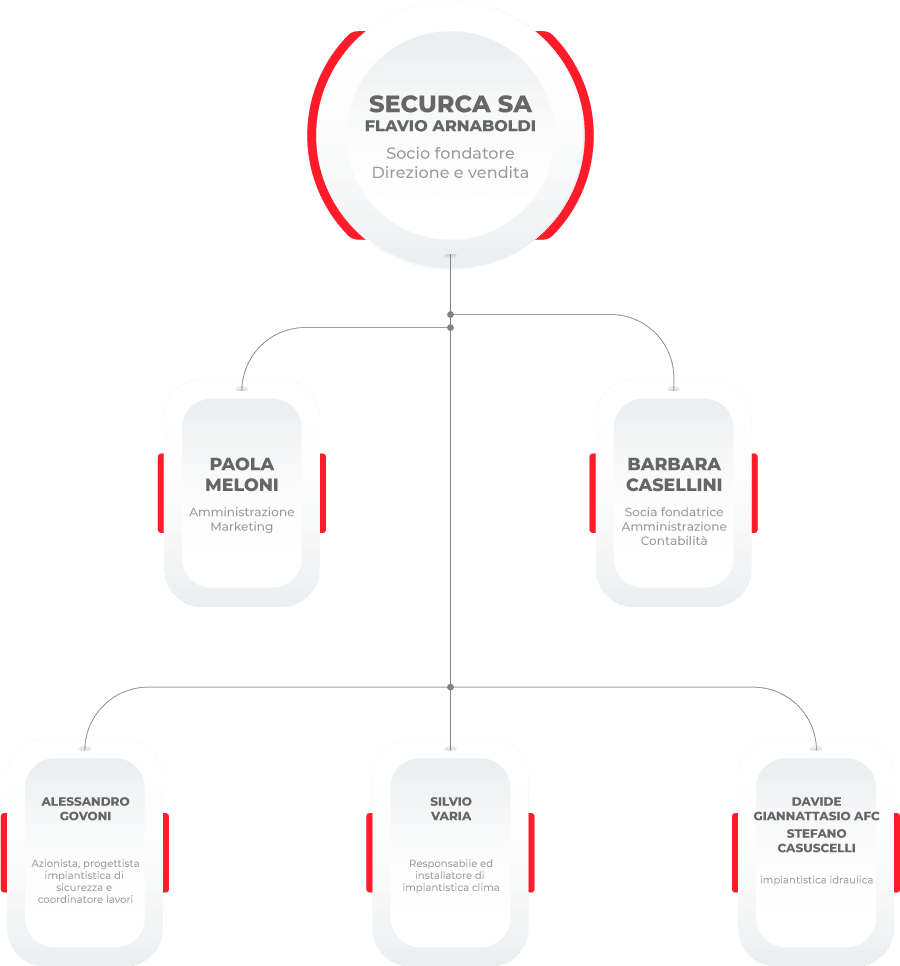 organigramma