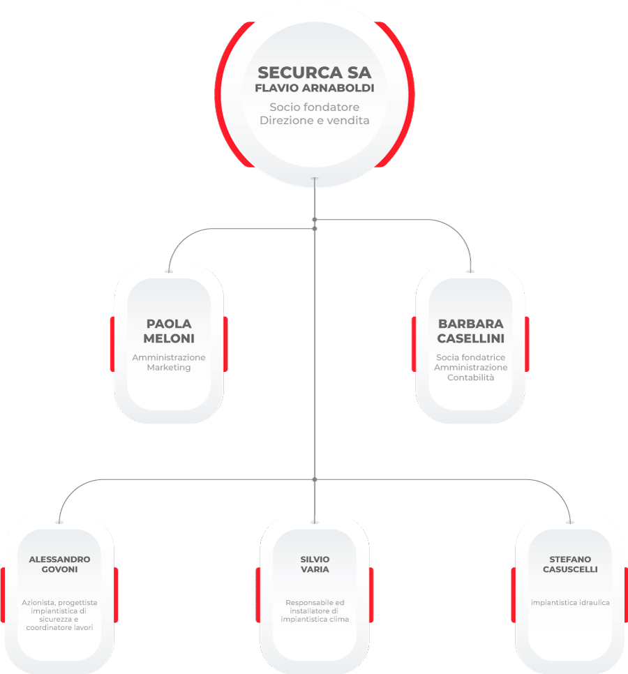 organigramma 2023